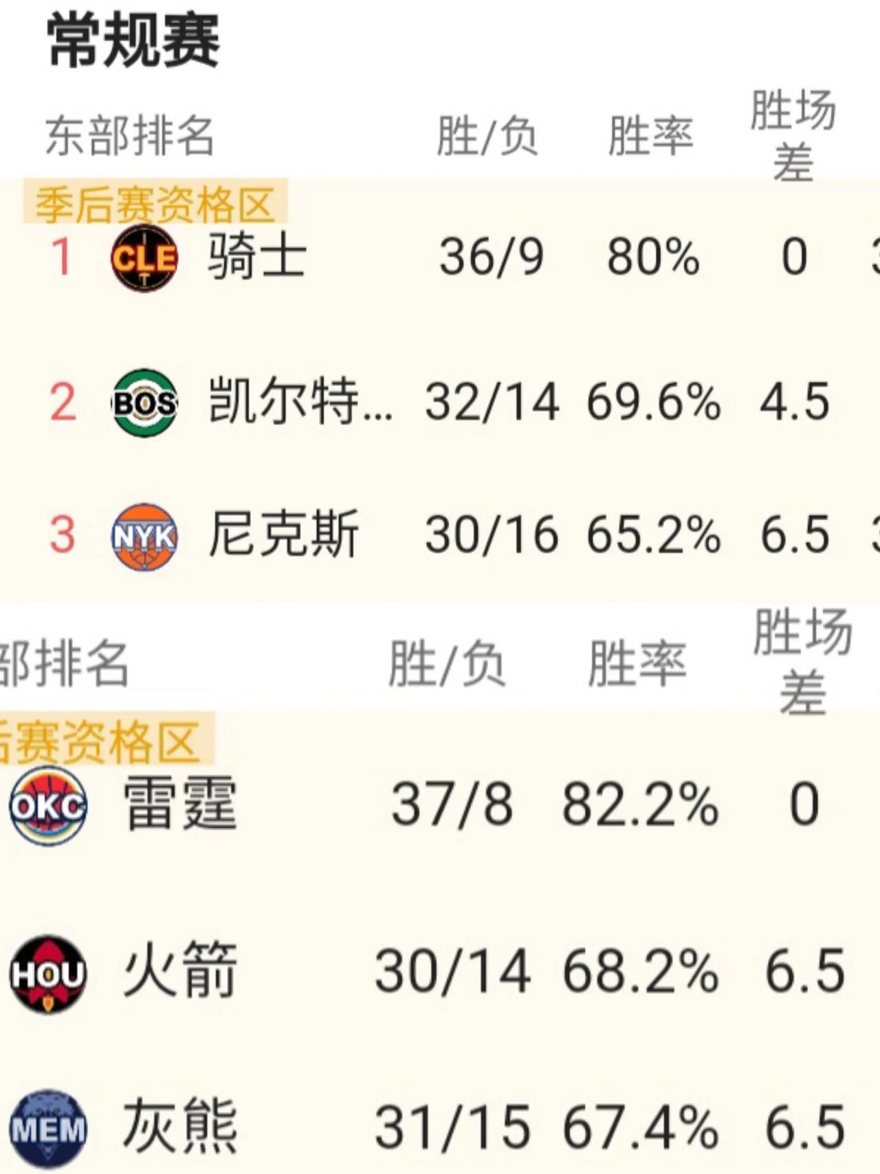 球队大获全胜，夺得胜利，领跑积分榜！